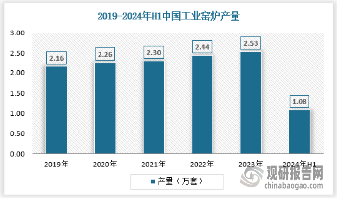 释放 产量不断提升 绿色化、大型化趋势日益明显尊龙凯时app平台我国工业窑炉行业：需求逐渐(图3)