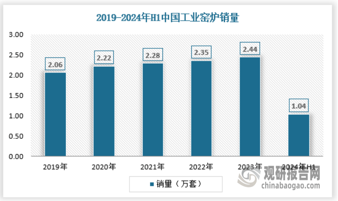 释放 产量不断提升 绿色化、大型化趋势日益明显尊龙凯时app平台我国工业窑炉行业：需求逐渐(图2)